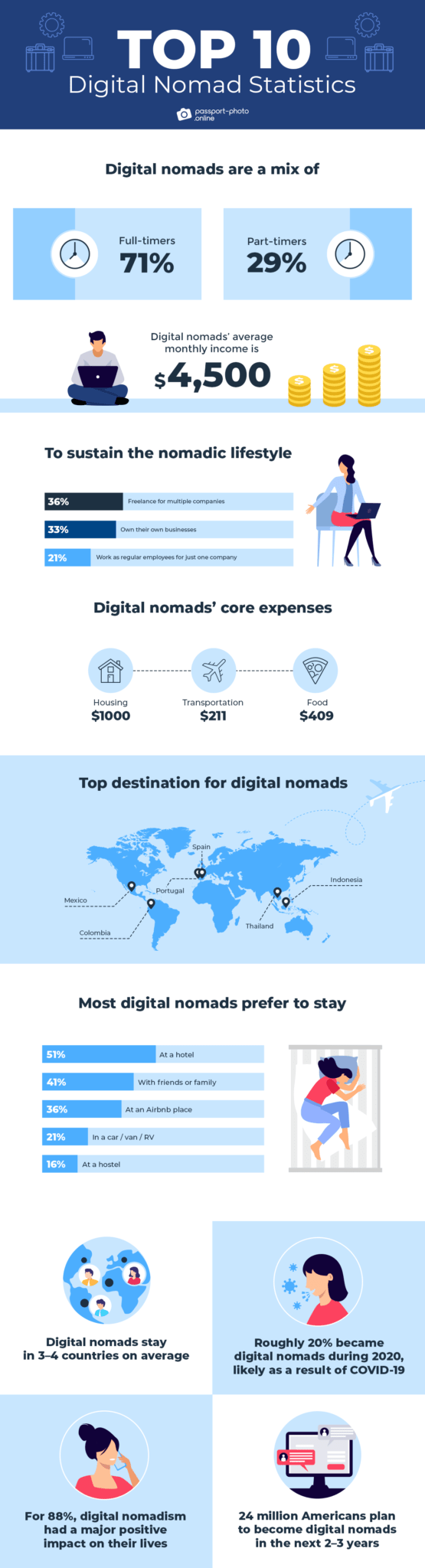 top 10 digital nomad statistics 3 top 10 digital nomad statistics 3